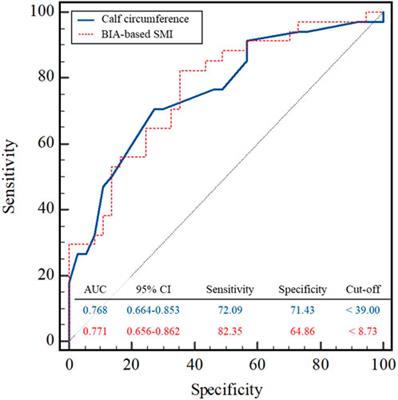 Diagnostic significance of calf circumference in sarcopenia of healthy korean adult males